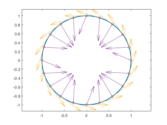 The plot shows a circle with origin center and radius 1. Evenly-spaced red dots are plotted along the circumference of the circle. At each red dot, a purple vector points into the circle and a yellow vector points outward.