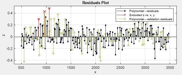 Plot of residuals with some excluded data points