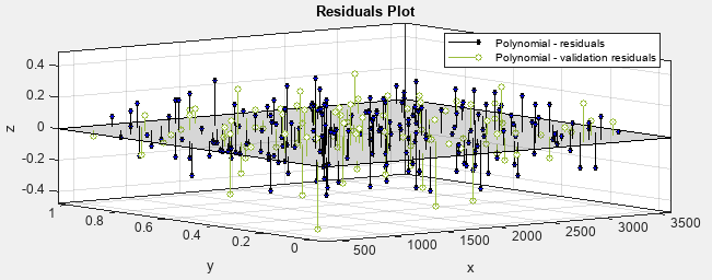 Plot of residuals for the polynomial fit