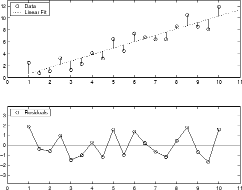 Plots of residuals for a first-degree polynomial fit