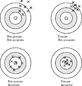 Scatter of samples indicating precision and accuracy