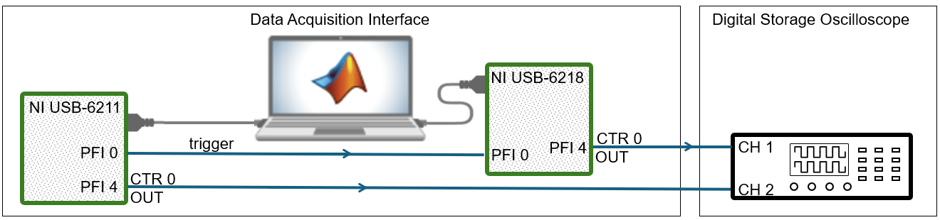 Synchronize Counter Outputs for two devices