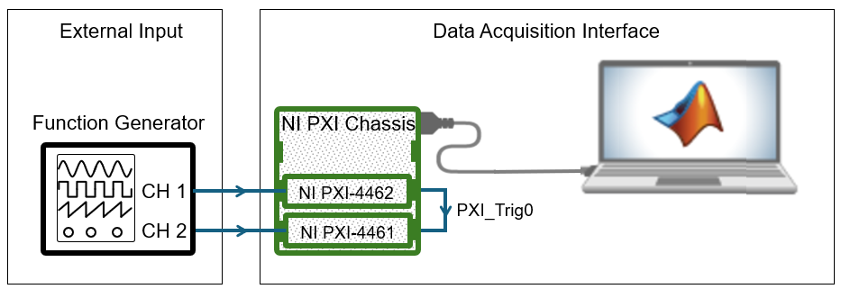 Synchronize PXI devices