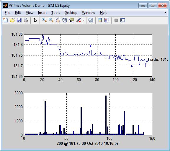 V3 Price Volume Demo figure displays two plots with real-time data. The first plot shows the last price data for IBM stock. The second plot shows the volume data for IBM stock.