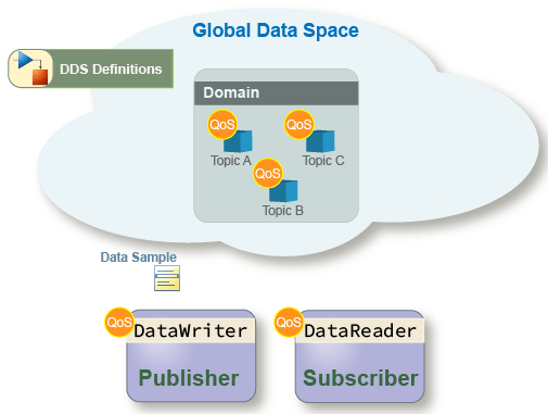 Representation of DDS definitions in the global data space for use with a domains and domain participants.
