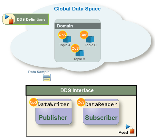 Representation of the DDS interface.