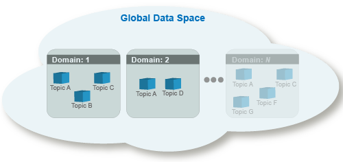 Representation of topics in domains in the Global Data Space.