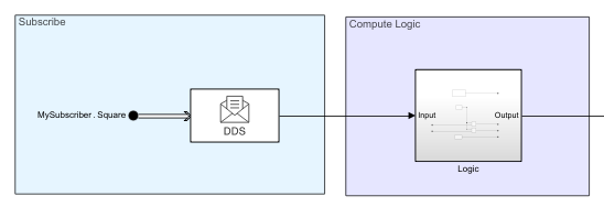 Block diagram of compute logic receiving messages from a DDS subscriber.