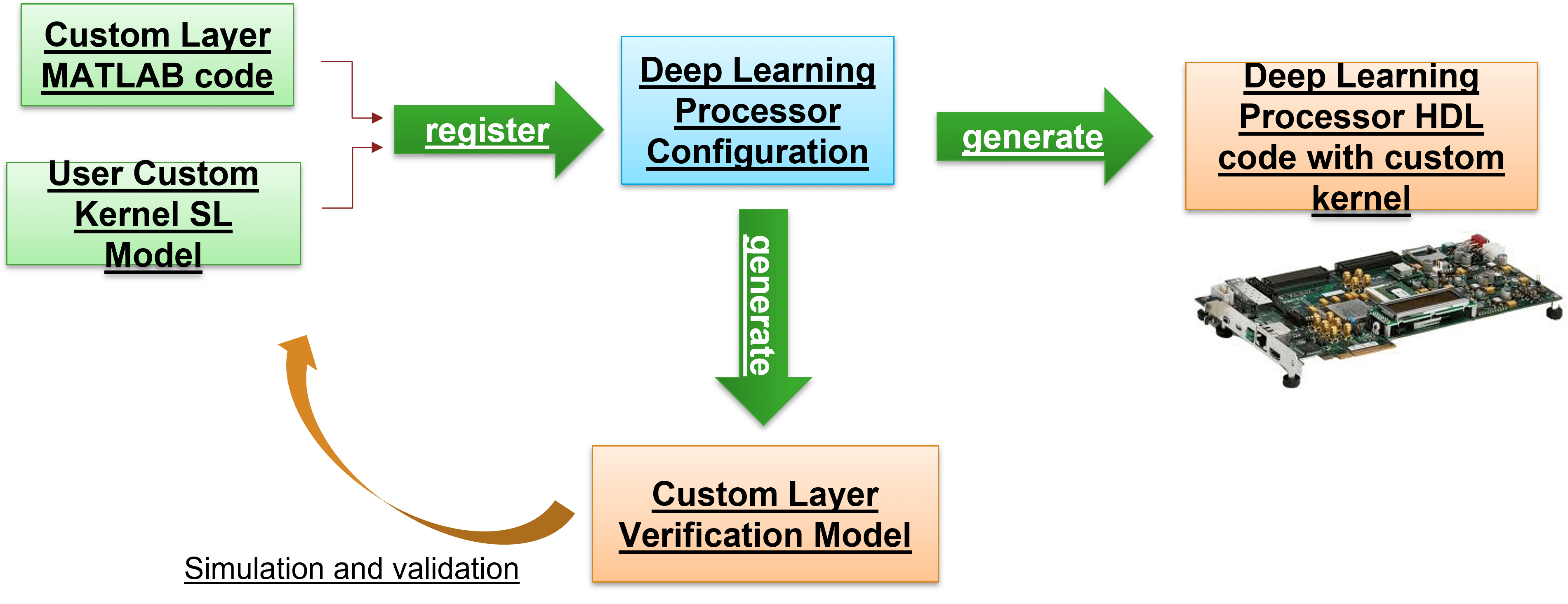 Custom layer kernel development process