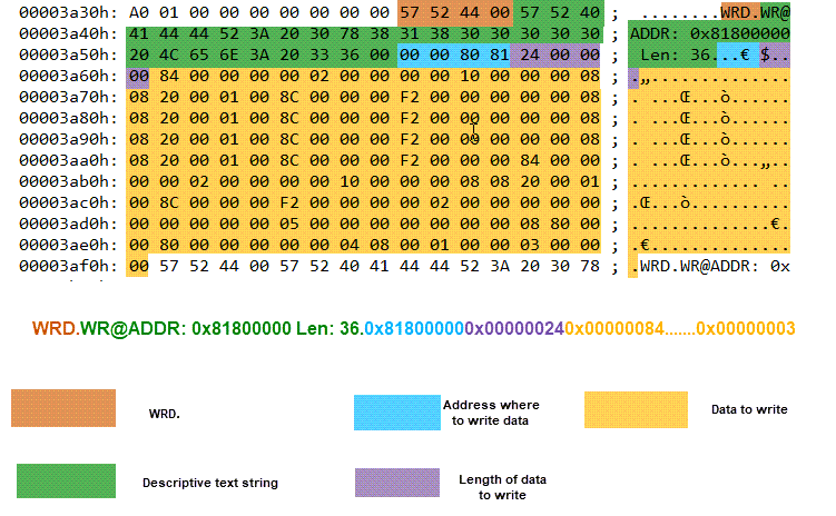 Write data command