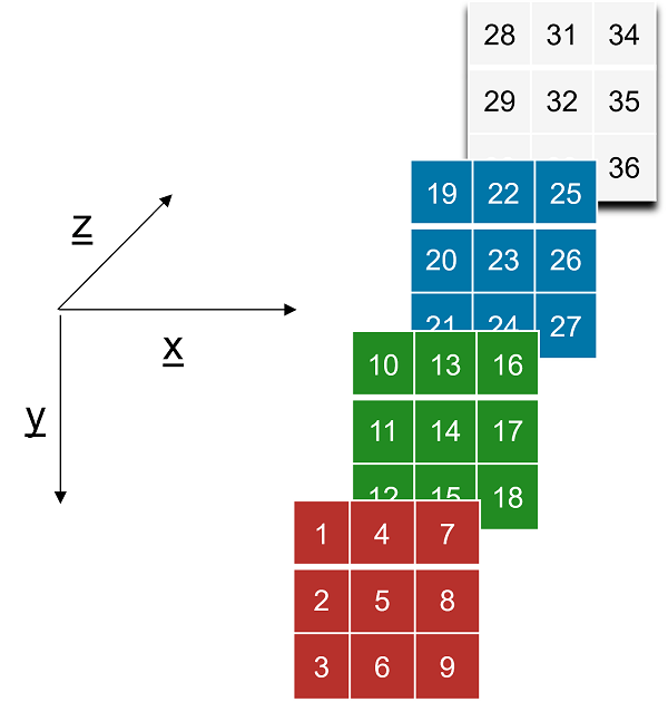 Input image matrix