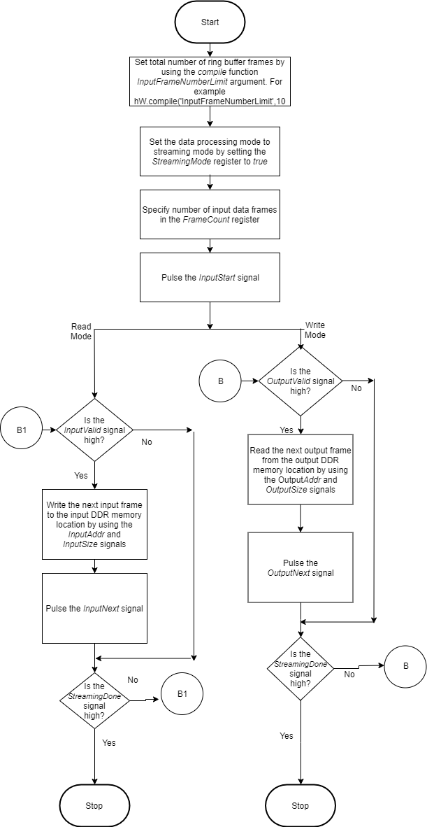 Flowchart detailing streaming mode operation