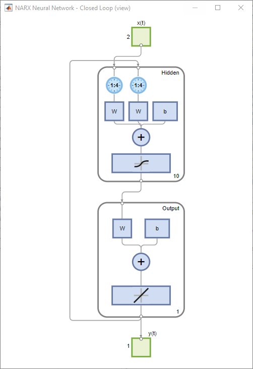 Graphical representation of the NARX network with a closed loop. The outputs are fed back into the network as inputs.