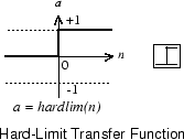 Plot of the hard-limit transfer function. For inputs greater than or equal to 0, the function returns 1. For inputs less than 0, the function returns 0.