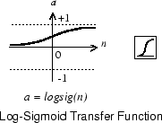 Plot of the logistic sigmoid transfer function.