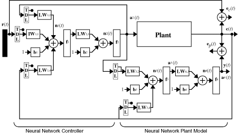 Model diagram with sections labeled "Neural Network Controller" and "Neural Network Plant Model". The model has input labeled "r(t)" and outputs labeled "e_c(t)" and "c(t)"