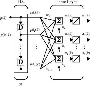 Schematic diagram of a multiple neuron adaptive filter comprising a tapped delay line providing input to a linear layer.