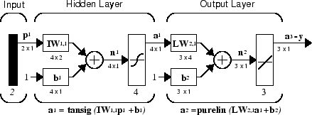 A schematic diagram of a network containing two layers. A hidden layer receives an input vector p. The weights of the hidden layer are denoted with a superscript 1. An output layer receives the output of the hidden layer. The weights of the output layer are denoted with a superscript 1.