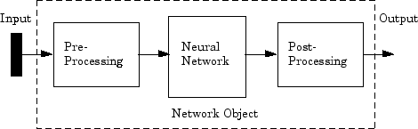 Diagram of a neural network. Input is fed into a network object and the network returns an output. The network object contains three sequential blocks: preprocessing, neural network, and postprocessing.