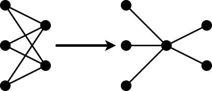 Simplified illustration of projection. On the left, there is a sketch of a neural network with two layers, consisting of three and two neurons, respectively. Every neuron in the first layer is connected to every neuron in the second layer. An arrow points from this to a second sketch on the right, which shows a different model. This consists of three layers, with three, one, and two neurons, respectively. There are fewer weights in total on the right network compared to the left.