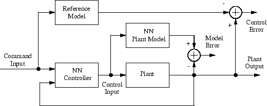 Model reference diagram with input labeled "Command Input" and outputs labeled "Control Error" and "Plant Output"