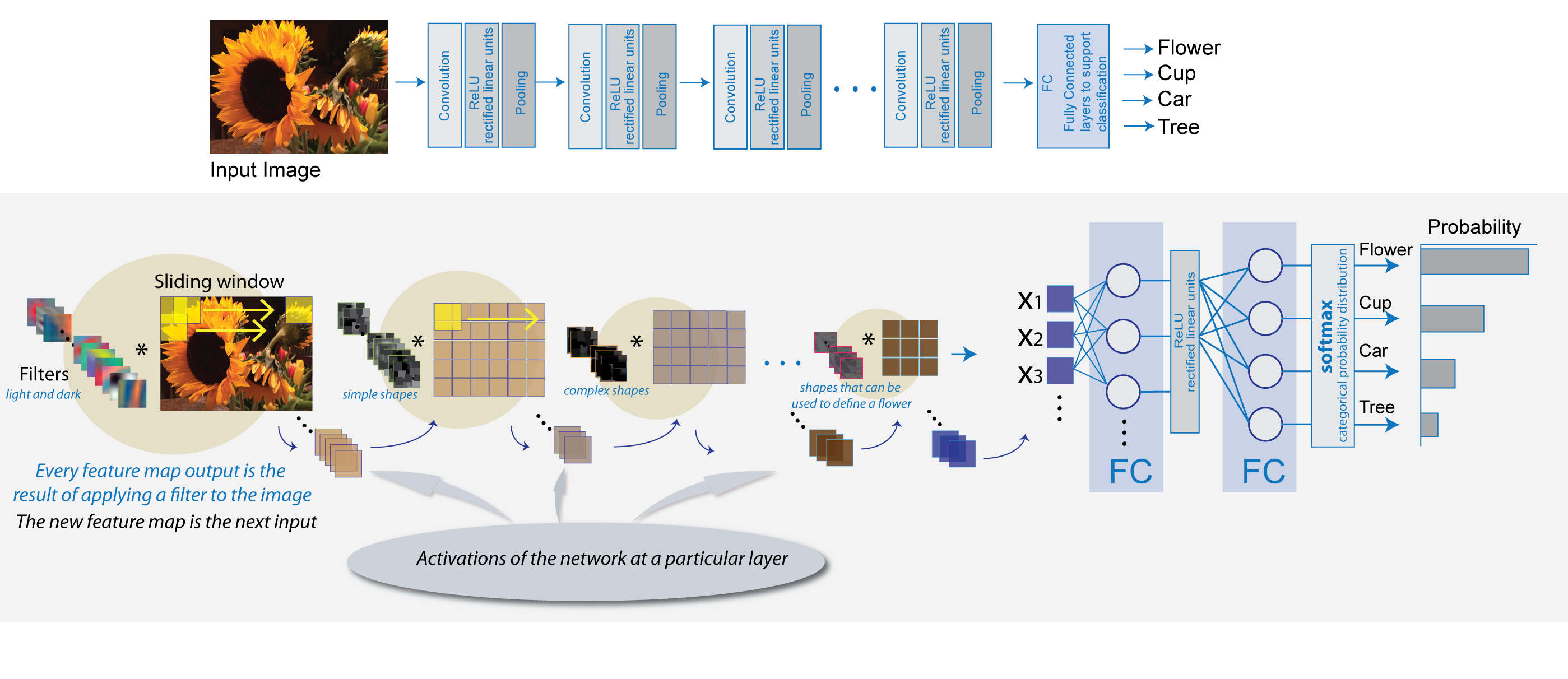 Convolutional networks. SSD архитектура нейронной сети. Deep Convolutional Neural Network. Свёрточные нейронные сети. Свёрточные нейронные сети на изображения.