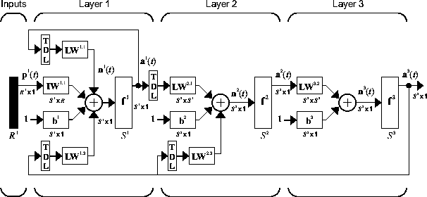 Diagram of a three-layer LDDN