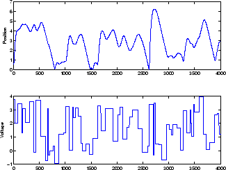 Plots of the position of the permanent magnet (top) and the voltage applied to the electromagnet (bottom)