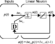 Diagram of a recurrent-dynamic neural network with a tapped delay line