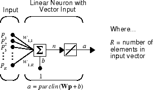 Schematic diagram showing a linear neuron with vector input. The neuron multiplies vector p by weights vector w, sums the results, and applies a bias b. The neuron then applies linear transfer function to produce output a.