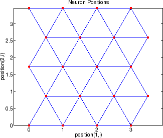 Self-organizing map showing neuron positions. The function arranges the neurons in a hexagonal pattern.