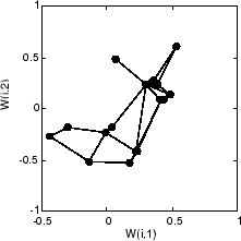 Plot of weight vectors after 40 cycles.