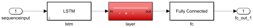 Simulink subsystem showing a neural network consisting of an LSTM block, a placeholder subsystem that represents an unsupported layer, and a Fully Connected block connected in series.