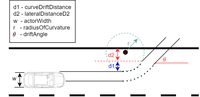 Figure describing a scenario that contains lane drift parameters.