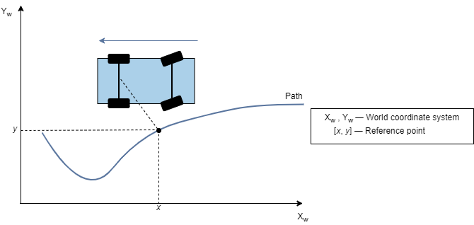 Vehicle in reverse motion with reference point on path marked. Units are in world coordinates.