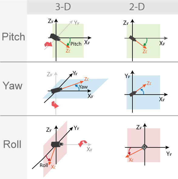 Camera pitch, yaw, and roll in 3-D and 2-D views