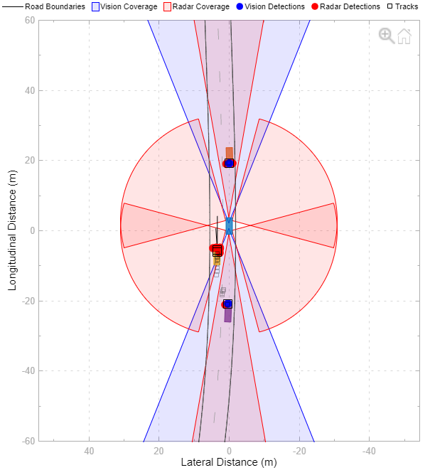 Bird's-Eye Scope canvas with legend for road boundaries, vision coverage, radar coverage, vision detections, radar detections, and tracks
