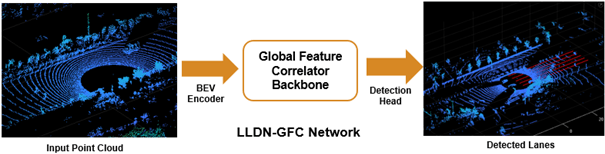 LLDN-GFC deep learning network