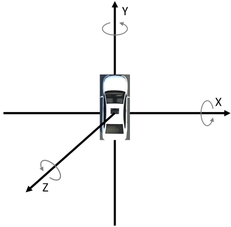Top-down view of a Sedan vehicle overlaid on three-dimensional coordinate axes. The vehicle is oriented up or North toward the positive Y axis. The positive X axis points to the right or East of the car. The positive Z axis points above the top of the car, out of the screen. Positive rotation is defined as right-side, or clockwise along the positive axis direction.