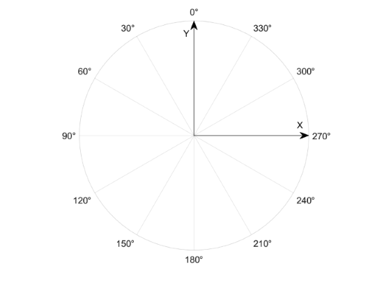 A circle divided into twelve sections with angle labels starting at 0 at the top of the circle, proceeding counter-clockwise in increments of 30 degrees. Two arrows represent the X and Y coordinate axes. The positive X axis points to the right, at 270 degrees. The positive Y axis points up, at 0 degrees.