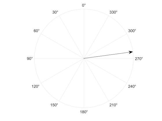A circle divided into twelve sections with angles labeled proceeding counter-clockwise from 0 degrees to 330 degrees in increments of 30 degrees. Zero degrees is at the top of the circle. An arrow points to 279.7526 degrees, or just above due East, representing the yaw of the actor in this example.