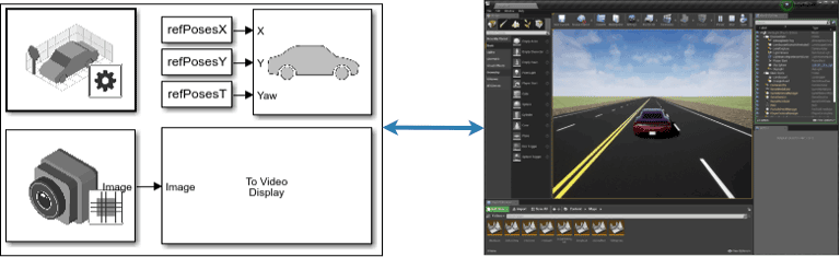 A Simulink model and an Unreal Editor window with a bidirectional arrow pointing between them.