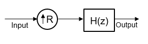 Generic CIC Interpolation filter containing the upsampler followed by a single rate CIC filter