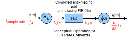 FIR rate converter contains an upsampler followed by an anti-imaging, anti-aliasing FIR filter, followed by a downsampler.
