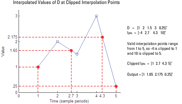 get interpolated value in multilibrary chart laravel