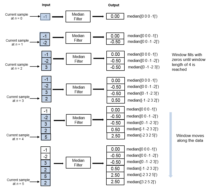 median matlab tools graph