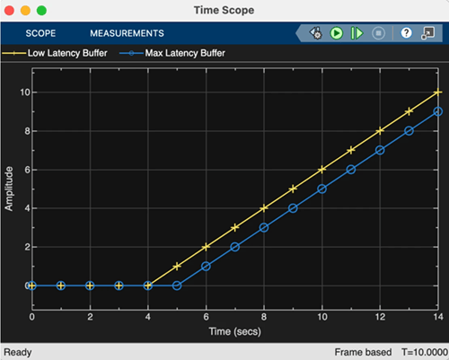 First line is the yellow line and is generated with concurrency disabled. Second line is the blue line and is generated with concurrency enabled.