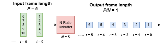 Schematic showing input frames of length 5 being converted into data of frame length 1.