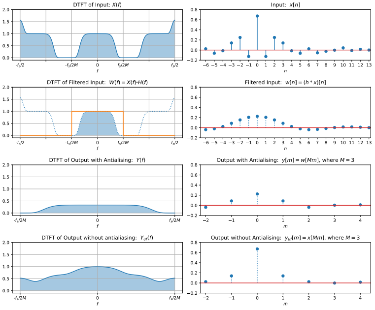 On left is the spectral graph. On right is the time domain graph. First row of graphs correspond to the input signal x[n]. Second row of graphs show the filtered signal w[n] in both the frequency domain and the time domain. Third row of graphs show the downsampled filtered signal y[m]. Fourth row of graphs show the downsampled and unfiltered signal with aliasing.