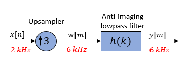 Upsampler changes the sample rate from 2 kHz to 6 kHz.